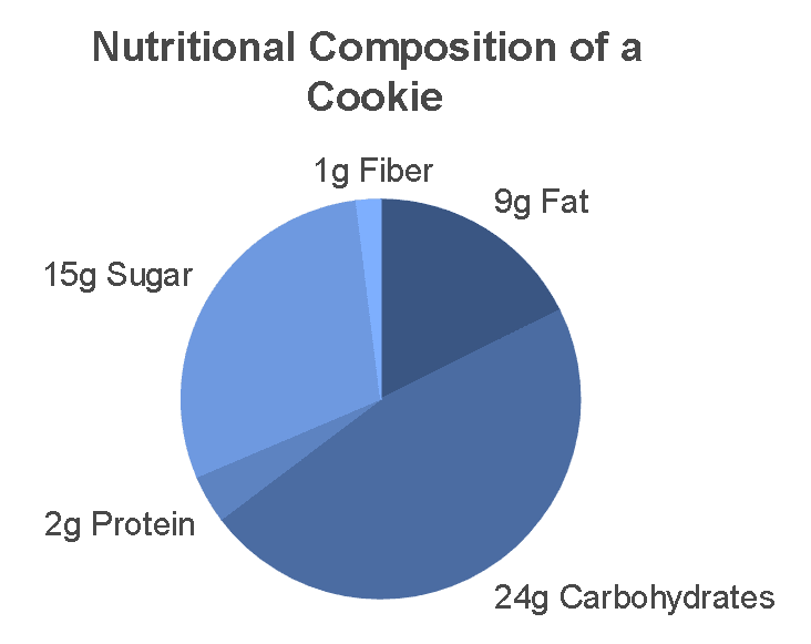 Nutritional Information of Inside Out Cookies